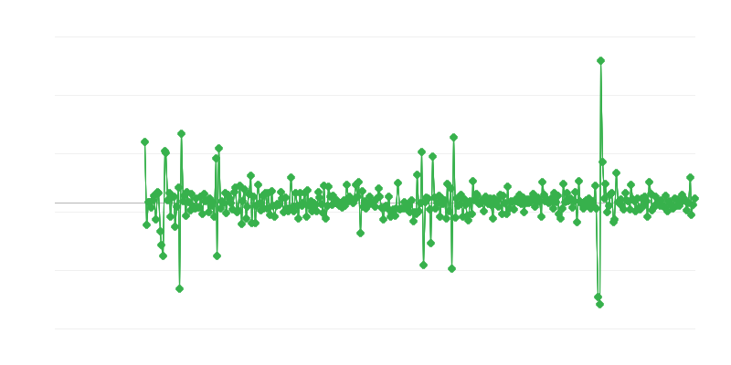 Δραστηριότητα κατασκευής