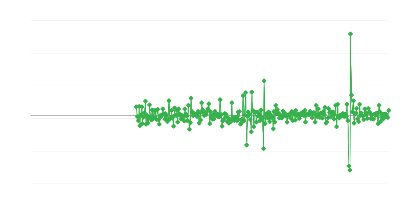 Δραστηριότητα κατασκευής