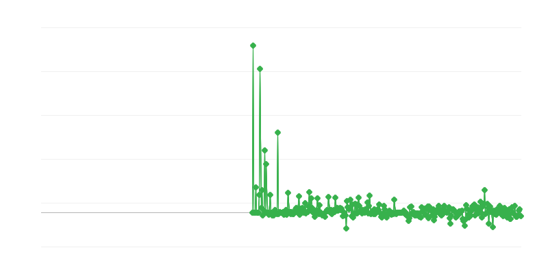 Τιμές παραγωγού