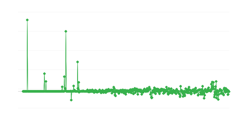 Τιμές παραγωγού