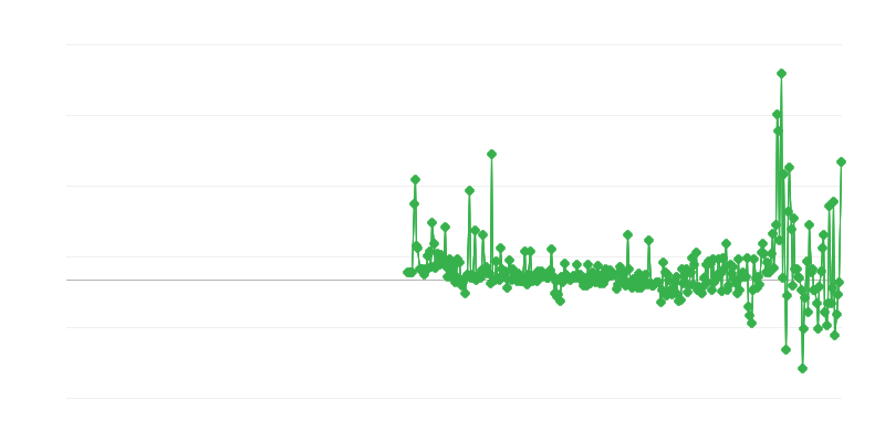 Τιμές παραγωγού