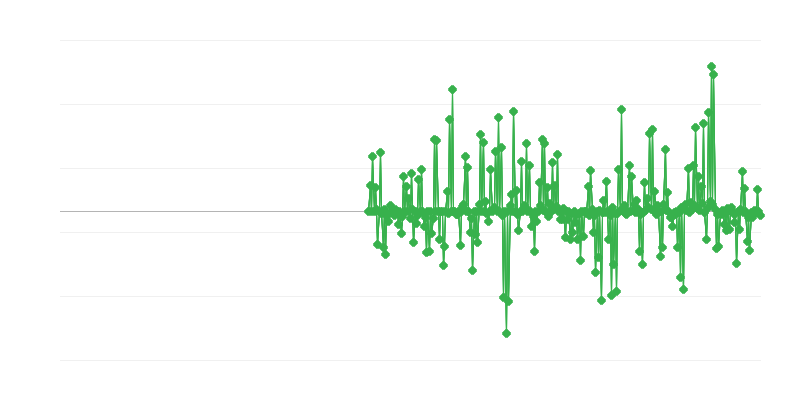 Τιμές παραγωγού