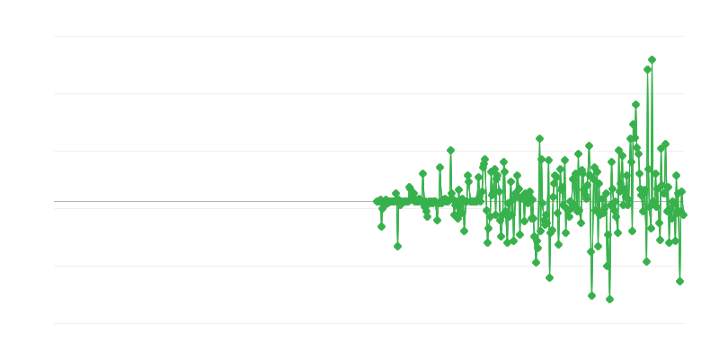 Τιμές παραγωγού