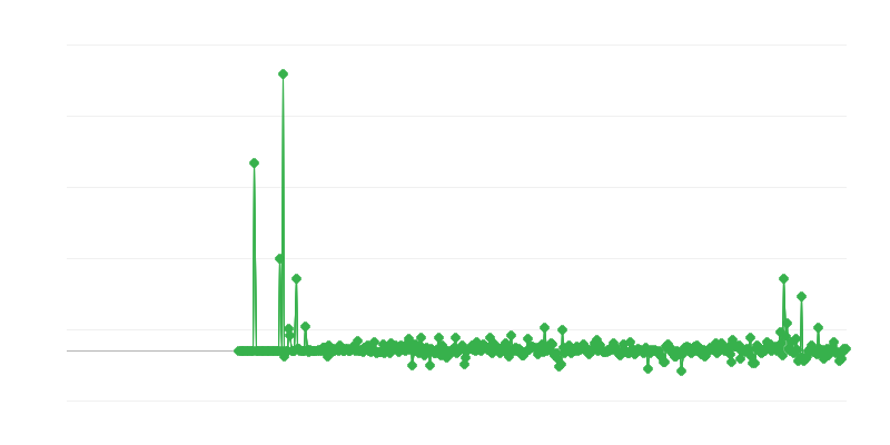 Τιμές παραγωγού