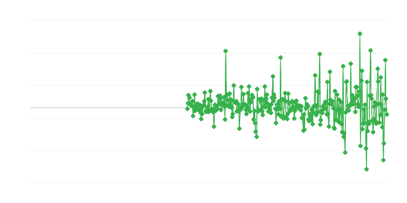 Τιμές παραγωγού