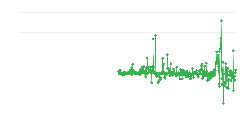 Τιμές παραγωγού