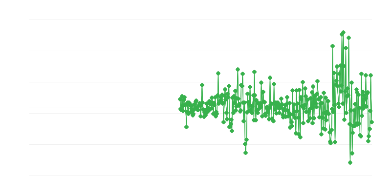 Τιμές παραγωγού