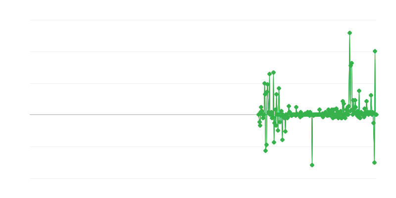 Τιμές παραγωγού
