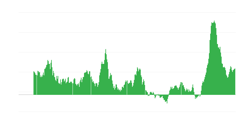 Πληθωρισμός