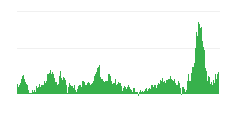 Πληθωρισμός