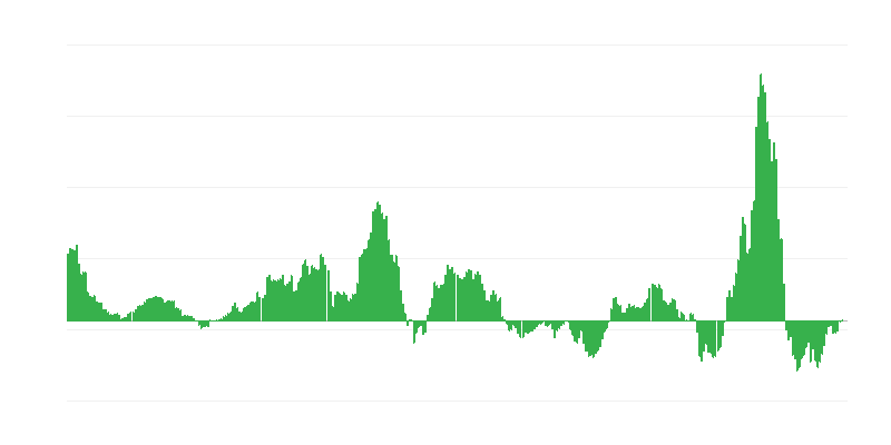 Πληθωρισμός – ενέργεια