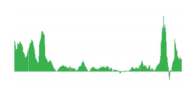Πληθωρισμός – ενέργεια