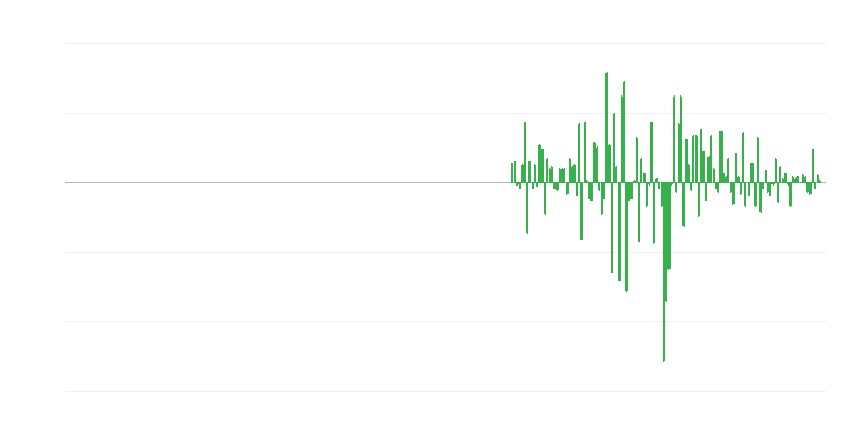 Όγκος παραγωγής σε διοικητικές και υποστηρικτικές δραστηριότητες υπηρεσιών