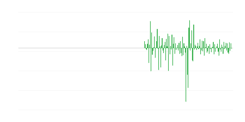 Όγκος παραγωγής στις δραστηριότητες ακινήτων