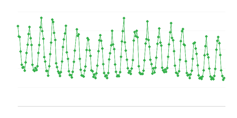Κατανάλωση φυσικού αερίου