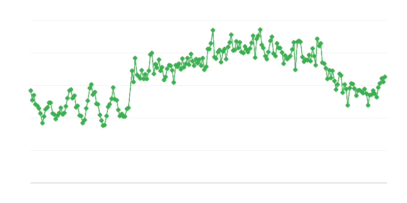 Εισαγωγές φυσικού αερίου
