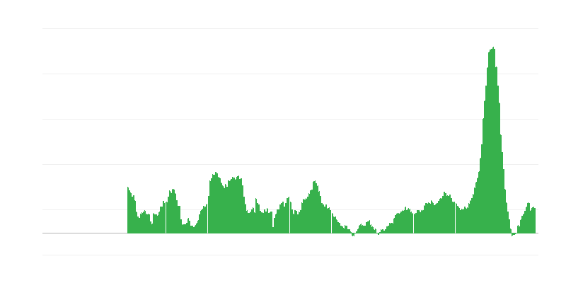 Πληθωρισμός – τρόφιμα