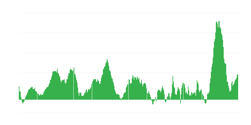 Πληθωρισμός – τρόφιμα