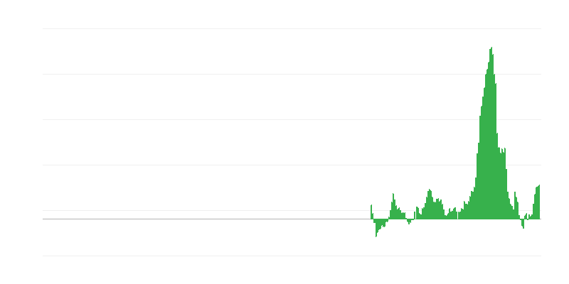 Πληθωρισμός – τρόφιμα και μη αλκοολούχα ποτά