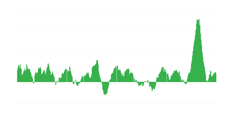 Πληθωρισμός – τρόφιμα και μη αλκοολούχα ποτά