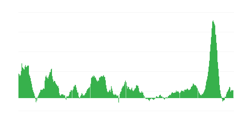 Πληθωρισμός – τρόφιμα και μη αλκοολούχα ποτά