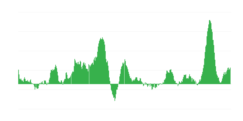 Πληθωρισμός – τρόφιμα και μη αλκοολούχα ποτά