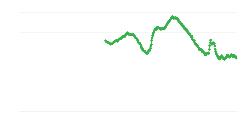 Ανεργία μεταξύ ατόμων κάτω των 25 ετών