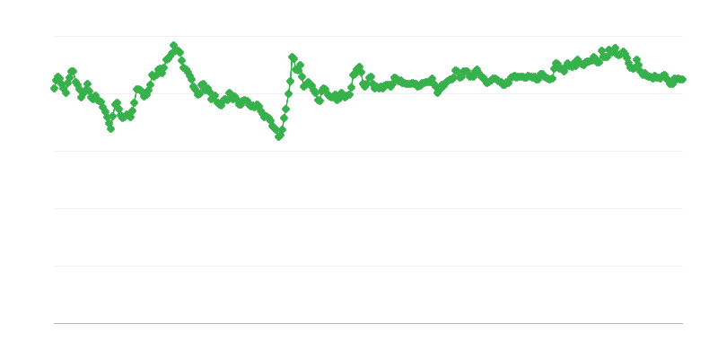Συναλλαγματική ισοτιμία PLN/EUR
