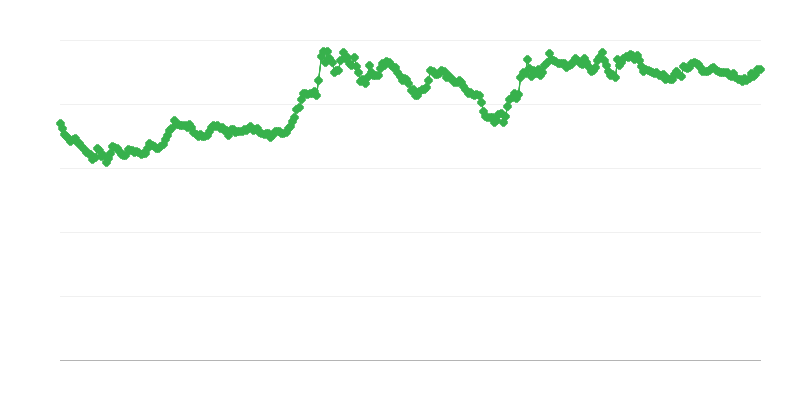 Συναλλαγματική ισοτιμία GBP/EUR