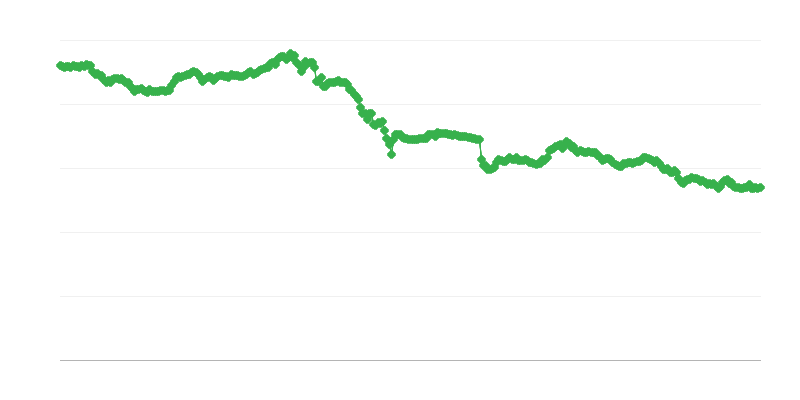 Συναλλαγματική ισοτιμία CHF/EUR