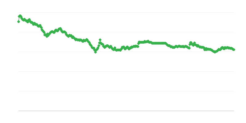 Συναλλαγματική Ισοτιμία CZK/EUR