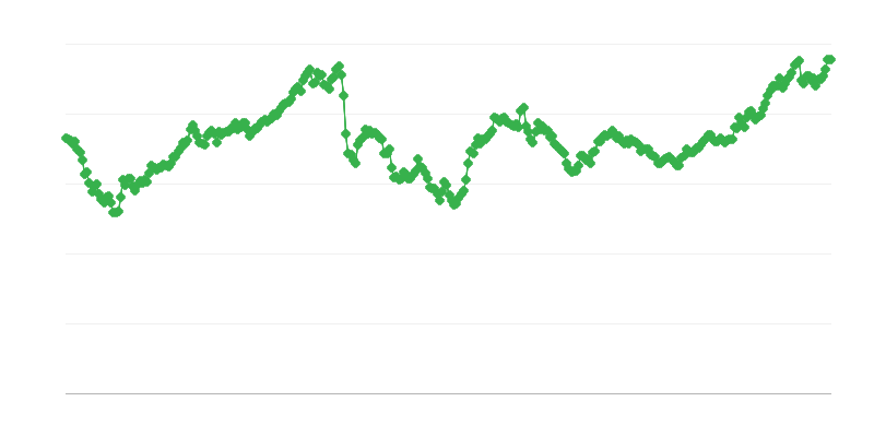 Συναλλαγματική ισοτιμία JPY/EUR