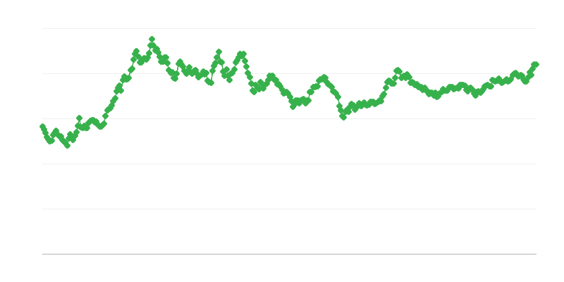 Συναλλαγματική ισοτιμία PHP/EUR