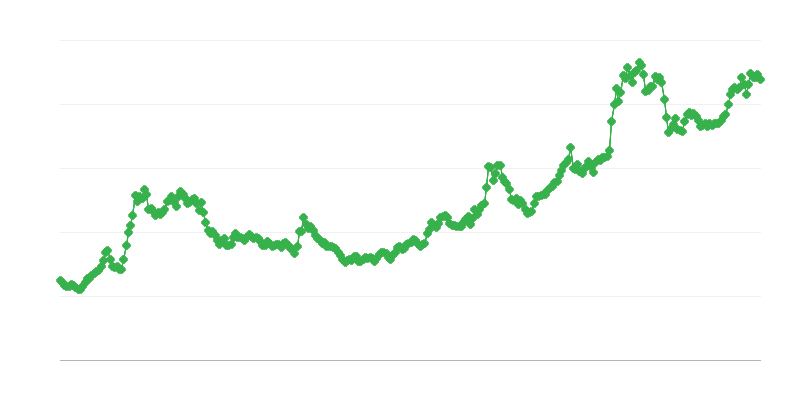 Ισοτιμία BRL/EUR