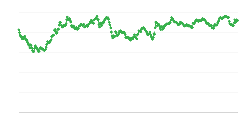 Συναλλαγματική ισοτιμία MYR/EUR