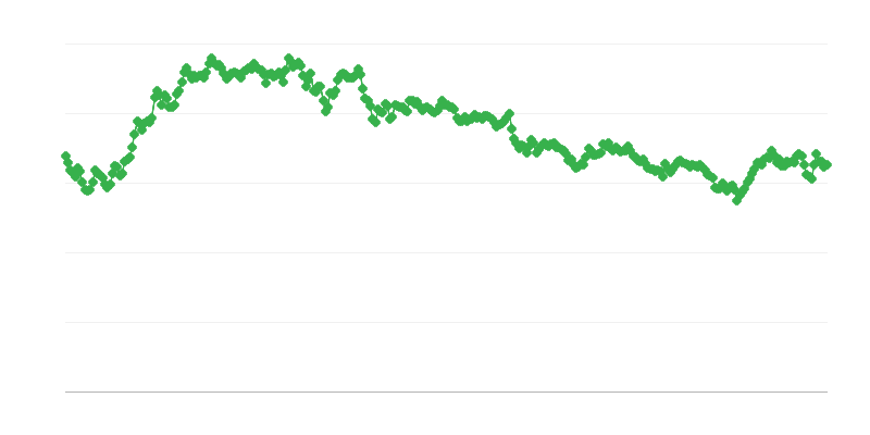 Ισοτιμία ILS/EUR