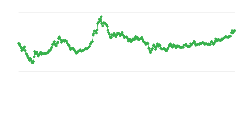 Συναλλαγματική ισοτιμία KRW/EUR