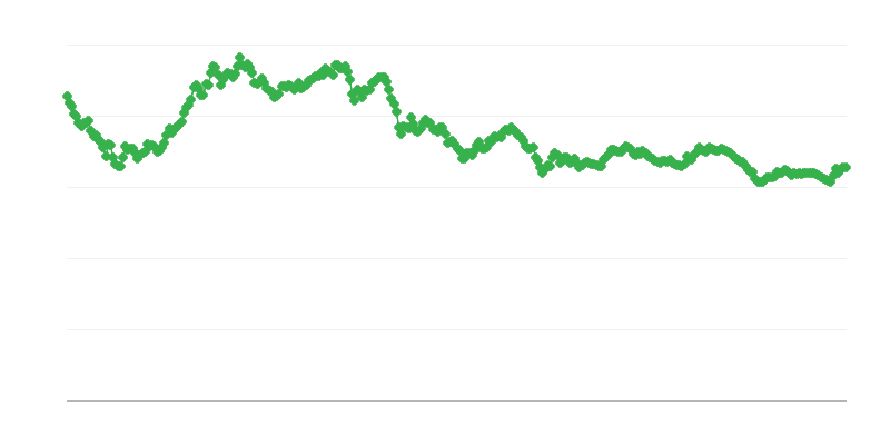Συναλλαγματική ισοτιμία SGD/EUR