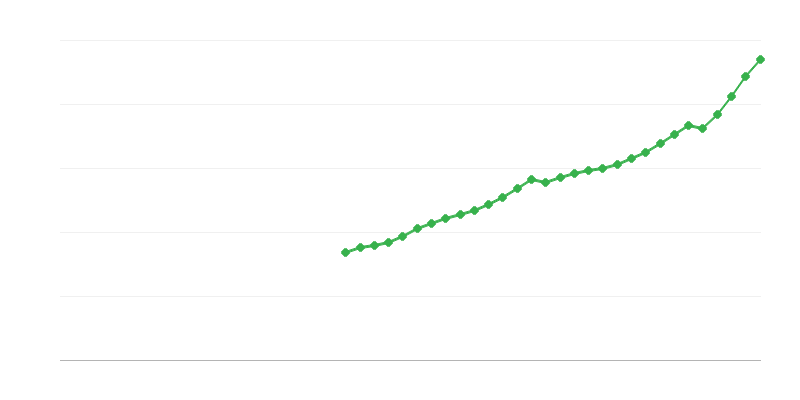 Αμοιβές εργαζομένων