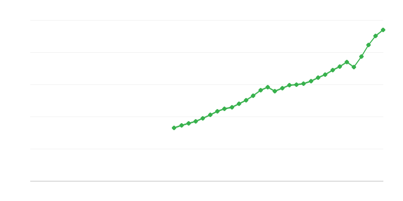 Ακαθάριστο εγχώριο προϊόν