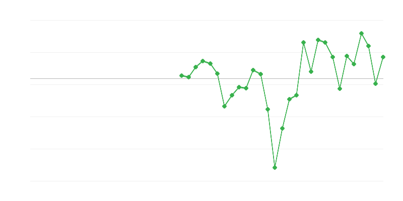 Απασχόληση στη βιομηχανία