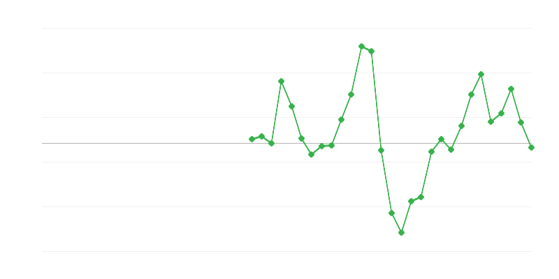 Απασχόληση στις κατασκευές